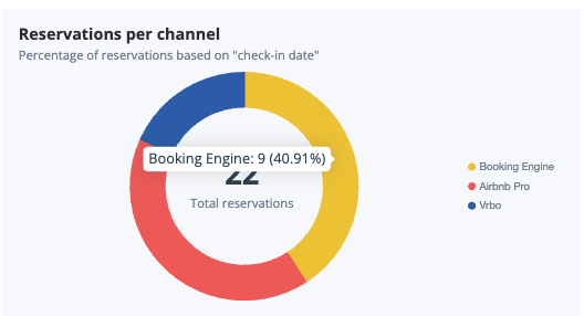 Look at the impact 4 months of effective social media posting can have on your reservation sources.