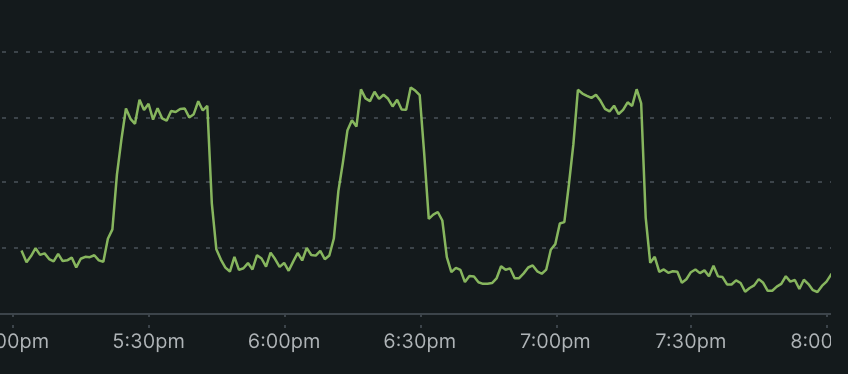 Having fun mitigating attacks 👀! Some people really don't like my site 🤷‍♂️...
Use Creator Code CoS to support me and fight back 💪😅!