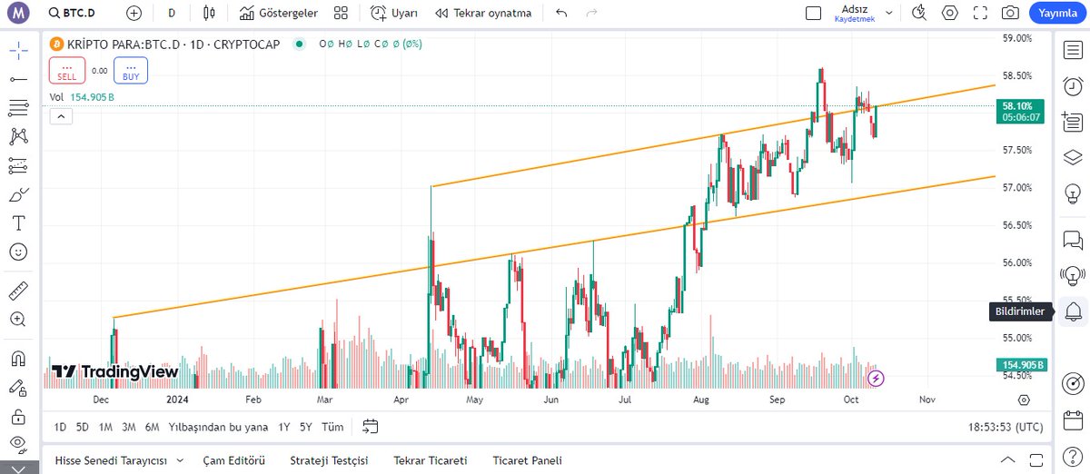 cryptommemo's tweet photo. #USDT dominans %5.34 ve %5.16 altında gün kapanışları yapmadığı sürece, #totalmarketcap 2,405 T üzeri gün kapanışı yapmadığı sürece ralli yok. #btcdominance %59'u ne kadar geçerse rallimiz o kadar canlı olur.
#BTC #bitcoin #BTCUSDT #Ethereum #etherium #ETHUSDT #eth #Crypto https://t.co/SeDnM9FSEM