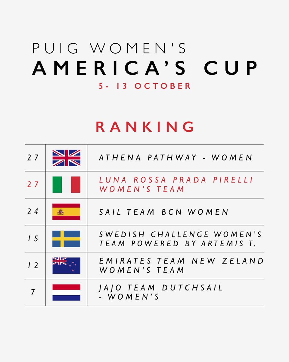 Luna Rossa conclude in seconda posizione (a 39 punti) sia i gironi eliminatori, sia le semifinali della Puig Women’s America’s Cup,
Leggi la news: loom.ly/lUP0IPg
#WomensAmericasCup #LunaRossa #LunaRossaPradaPirelli #AmericasCup #Sailing #Sailor 
@prada @pirelli