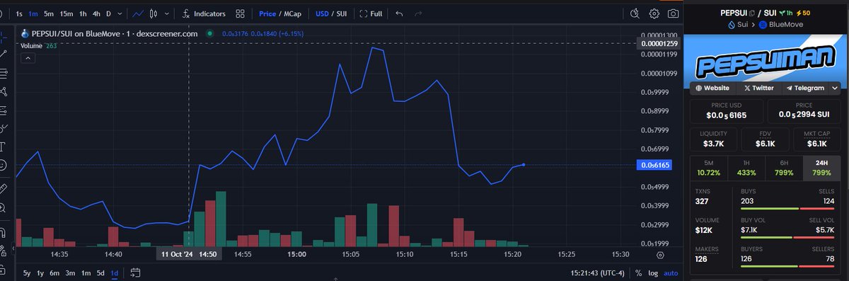 Degen play of the day.  <a href="/pepsuiman/">Pepsuiman</a>

0x90b30c5a978ffd6f81c8c5e8561a9fc447eba09210c675b7c4b3aaac2d77aeb0::pepsui::PEPSUI

dexscreener.com/sui/0x6be61eac…

5k MC. 

NFA DYOR. 

$SUI $BLUB $LUGA $SUIMAN $SUIJAK $AAA $SUISHI $SCUBA