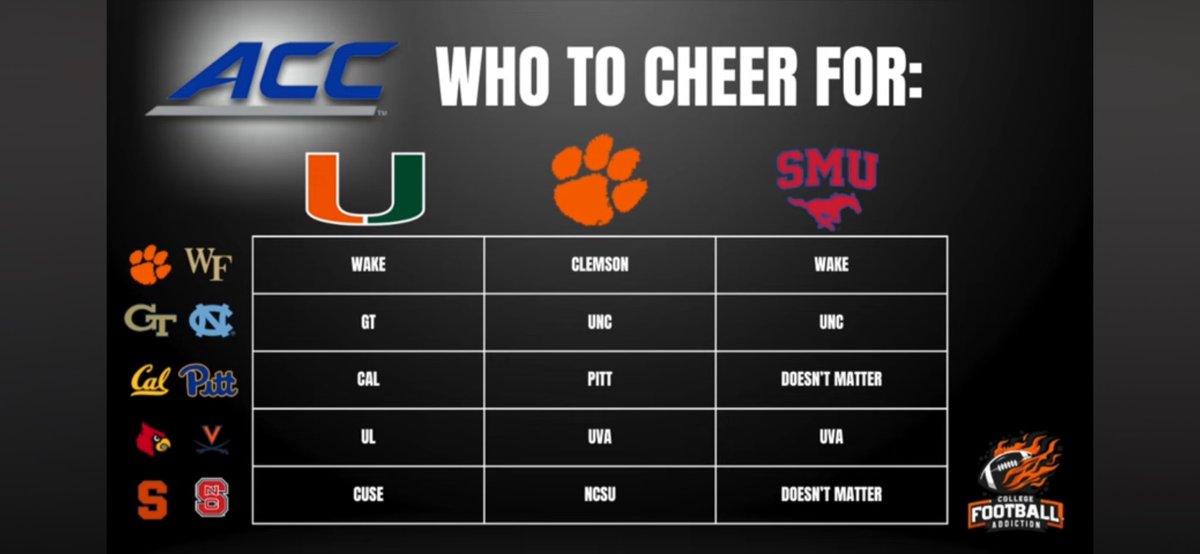 GeorgeR6158t's tweet photo. Not looking too far ahead but I just love seeing them underdogs of SMU who belong, especially when 2 of the remaining ACC games doesn’t matter when them Mustangs control their own fate. #HorsePower #WhyNotDallas #WeBelong Y.A.K. https://t.co/vdV06cJkKe