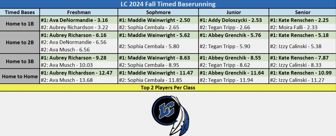 Fall Baserunning Times Per Class 🏃‍♀️‍➡️

Getting 1% better every day!! 

#5monthstogo #weareLC