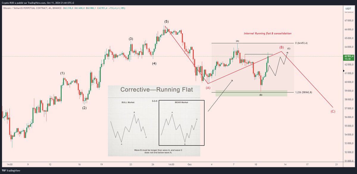 $BTC Already hit the ideal target for the ABC running flat pattern move

But too afraid to short this ahah, I will wait more price action or just wait to buy lower later ✍️

it can break the previous top and still be a valid ABC move, this is why i'm caution too 🙏