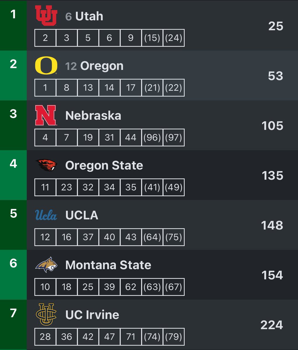 Individual winner, team runner-up for the Women of Oregon at Dellinger.

Eugene’s own Maddy Elmore gets the home dub in 19:40.2. 

#GoDucks