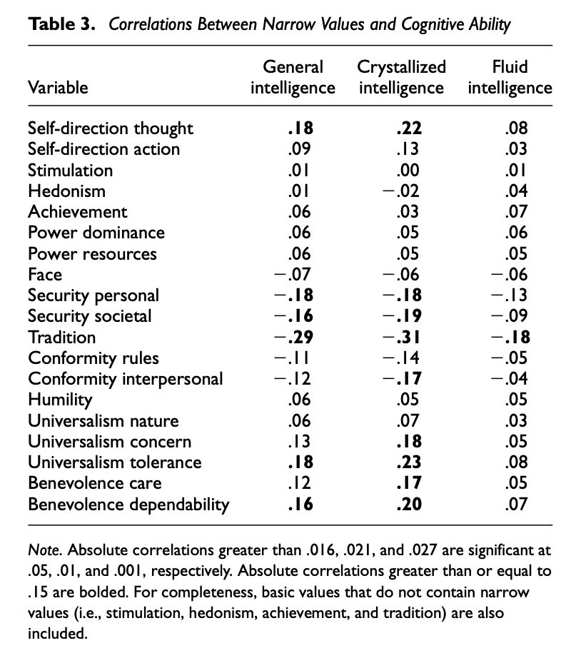 "General intelligence correlated positively with self-direction, benevolence, and universalism, and negatively with security, tradition, and conformity. Crystallized intelligence correlated more strongly with values than did fluid intelligence." journals.sagepub.com/doi/pdf/10.117…