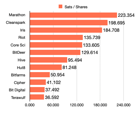 sebastian_ski's tweet photo. For September here is how many Sats (Satoshi's) each company produced per each share outstanding. Best performers were @MARAHoldings , @CleanSpark_Inc  and @IREN_Ltd . Bottom three were @CipherInc , @BitDigital_BTBT and @TeraWulfInc https://t.co/A7FQz2wkKD