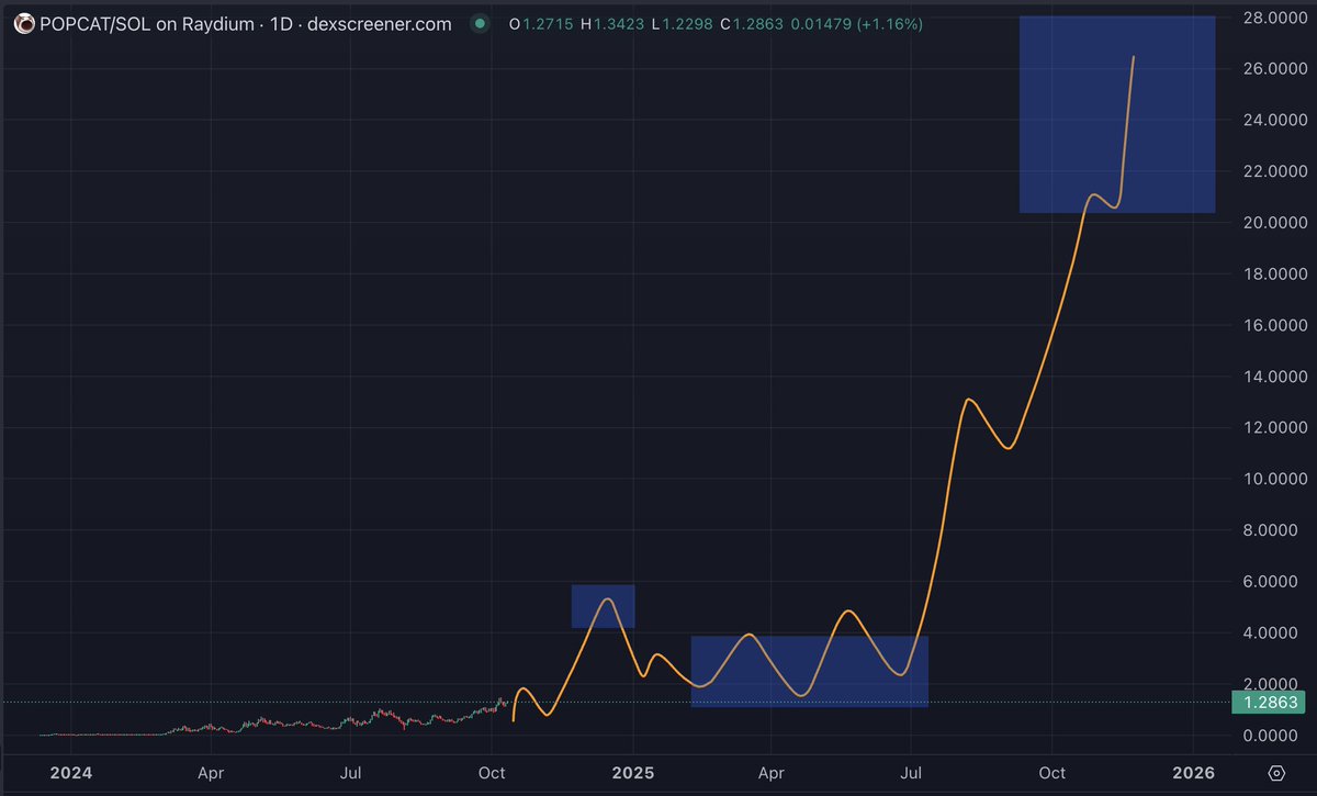 My Expectations for $POPCAT