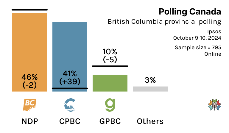 CanadianPolling's tweet photo. (Support my work by subscribing!)

British Columbia Provincial Polling:

NDP: 46% (-2)
CON: 41% (+39)
GRN: 10% (-5)
Others: 3%

Ipsos / Oct 10, 2024 / n=795 / Online

(% Change With 2020 Election)

Check out BC model details from @338Canada here: https://t.co/tn8zA1y8Gu https://t.co/GKUt1OfQZH