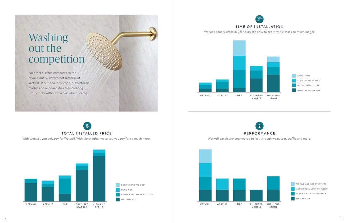 Wetwall is now on display at our Lorimer Showroom! ✨
Wetwall offers grout-free surfaces, making it easier to clean and maintain, while being 100% waterproof!

Key Features: ✔️ Easy Installation ✔️ Mold &amp; Mildew Resistant ✔️ Durable &amp; Long-Lasting ✔️ Stylish Patterns