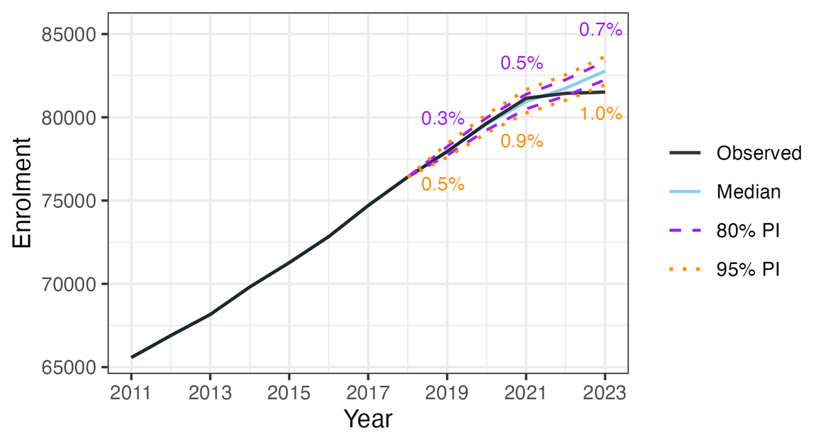📢“Forecasting School Enrolments in the ACT”

<a href="/attshen831/">Tianyu Shen</a> et al. (<a href="/Demography_ANU/">ANUDemography</a>) introduce a probabilistic model to forecast school enrolments using cohort projection, highlighting the value of prediction intervals for school planning

🔓doi.org/10.1093/jrsssa…