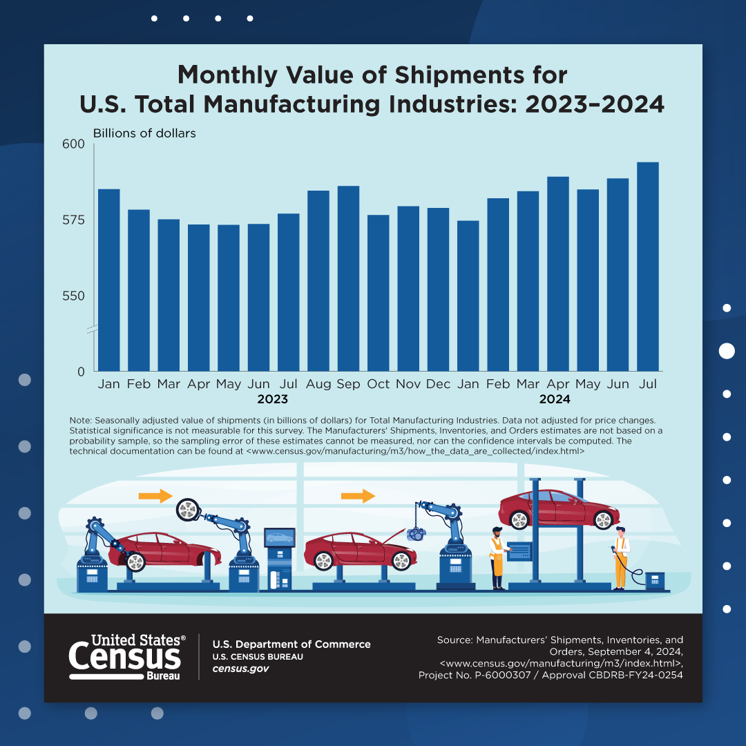 uscensusbureau's tweet photo. October 11 is the last day of #ManufacturingWeek! 🏭
Explore #manufacturing-related #CensusData with our infographics and #DataVisualizations.
📊 https://t.co/YXrJozcU4q
#MFG https://t.co/1wlHyWI6II