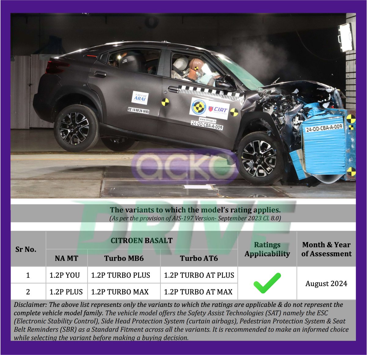 sidpatankar's tweet image. Citroen #Basalt #crashtest @ #BharatNCAP. Gets a solid 4 stars for adult &amp;amp; child protection! 👏
Maybe there&apos;s a logical explanation, but why does the disclaimer say result only applies to some variants? In this case it seems to cover all, but that&apos;s still weird &amp;amp; misleading.
SVP
