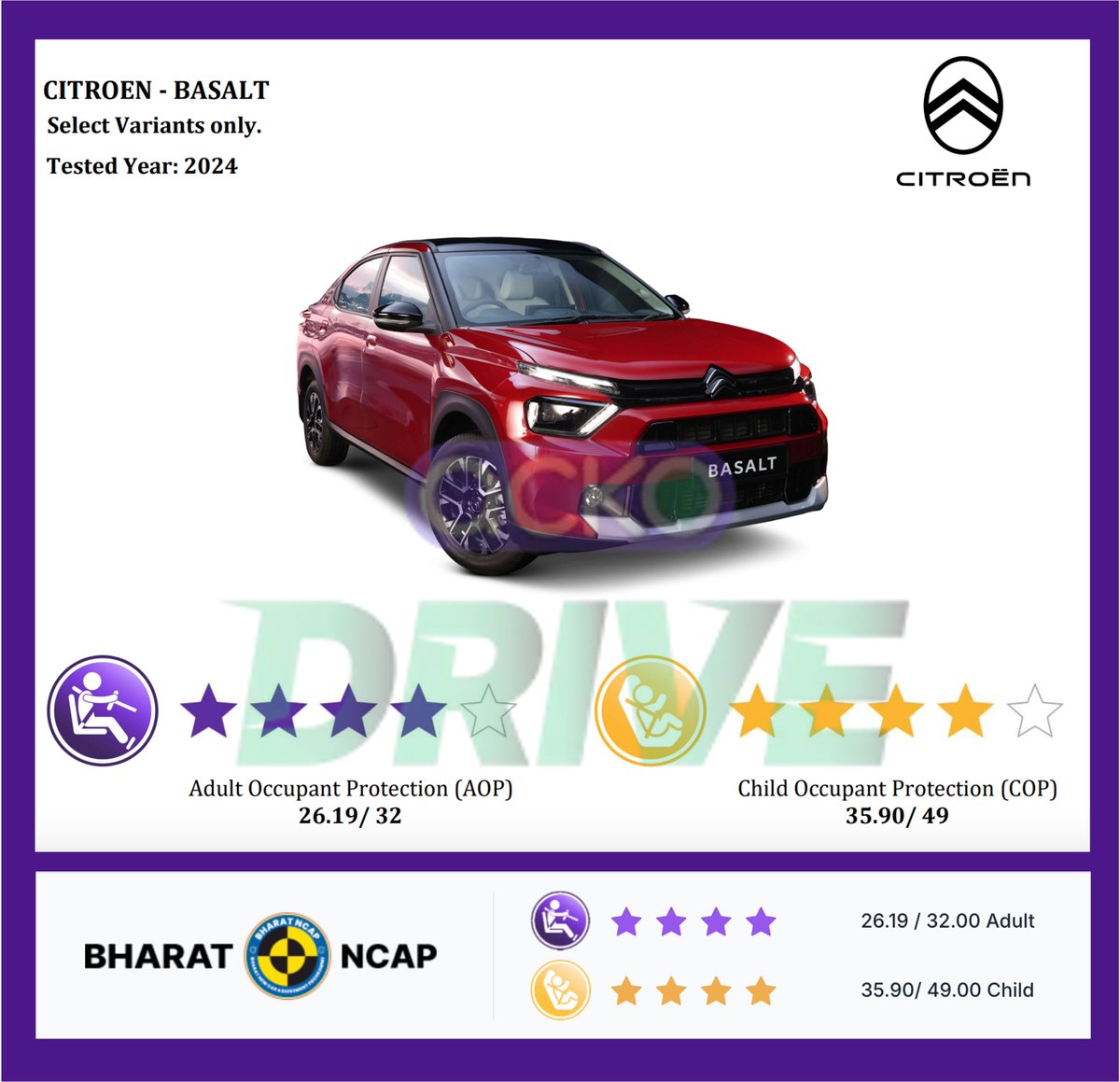 sidpatankar's tweet image. Citroen #Basalt #crashtest @ #BharatNCAP. Gets a solid 4 stars for adult &amp;amp; child protection! 👏
Maybe there&apos;s a logical explanation, but why does the disclaimer say result only applies to some variants? In this case it seems to cover all, but that&apos;s still weird &amp;amp; misleading.
SVP