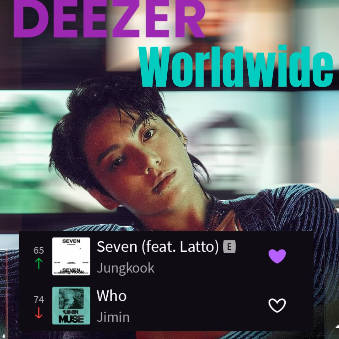Jungkookdeezer's tweet photo. 🎧 #JUNGKOOK 
Chart @Deezer MUNDIAL 
10▫️10▫️2024

JUNGKOOK 👑  y Jimin 
ÚNICOS BTS EN ESTE CHART!! 

6️⃣5️⃣ SEVEN E   👑
7️⃣4️⃣ Who
¡Sigamos apoyando a Jungkook en Deezer! https://t.co/wKoFqVXLFp