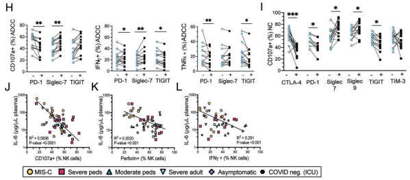 A dysregulation of antibody-mediated cellular responses of myeloid and NK cells that likely contribute to the immune pathology of MIS-C <a href="/J_Immunol/">The Journal of Immunology</a> <a href="/HamiltonHartLab/">Hamilton Hart Lab</a> <a href="/Jenna_K_Dick/">Jenna Dick</a> doi.org/10.4049/jimmun…