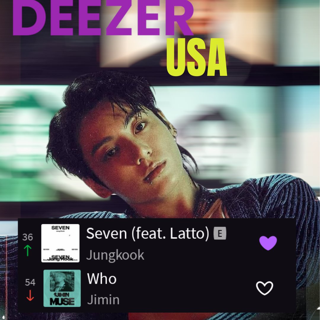 Jungkookdeezer's tweet photo. 🎧 #JUNGKOOK 
Chart @Deezer USA 🇺🇲
10▫️10▫️2024

JUNGKOOK 👑  y Jimin son los ÚNICOS BTS EN ESTE CHART!! 

  3️⃣6️⃣ SEVEN E   👑
  5️⃣4️⃣ Who 

¡Sigamos apoyando a Jungkook en Deezer! https://t.co/5qjXenUGKg