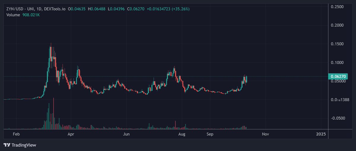 The retest of last week's lows wasn't comfy, but nothing's changed. Still see S/R flips &amp; higher lows being put in across the board.

Still in the same assets for now: Bitcoin, TIA/SEI for VC coins, ZYN for my meme exposure, &amp; WULF for BTC miner -> AI/HPC trade.