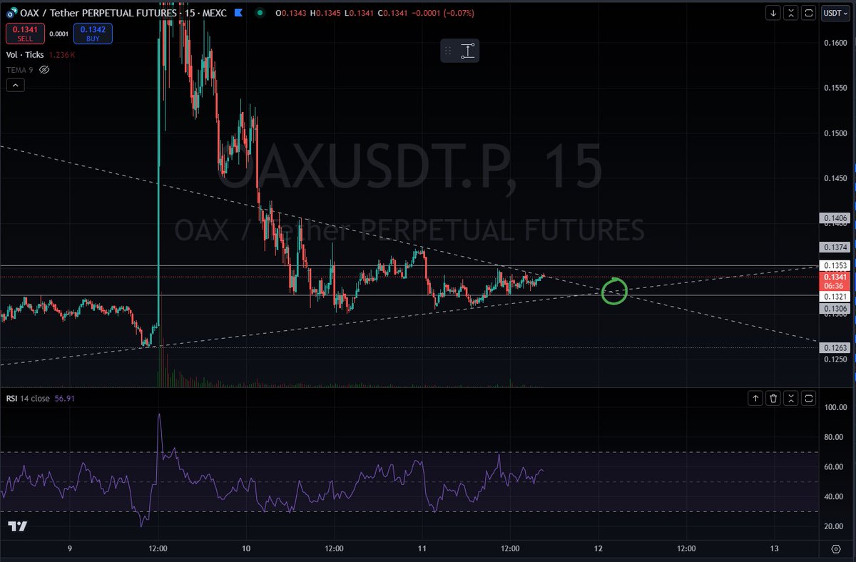 BlueKingLEV's tweet photo. $OAX is on the verge of its next move.

Buying here is bad for a risk management POV, waiting for that green dot.

Or trendline, but tbh I want a level + a trendline. https://t.co/PgaJABVHu3