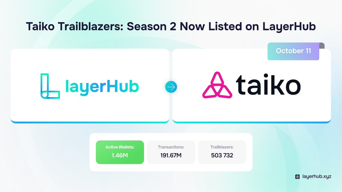 We're happy to announce that <a href="/taikoxyz/">Taiko.eth 🥁</a> is now listed on LayerHub!

layerhub.xyz/chains/taiko

Explore activity for Trailblazers: Season 2 directly on our platform. Keep track of Unique wallets, Transactions, Trailblazers Points and more to understand project health and growth!