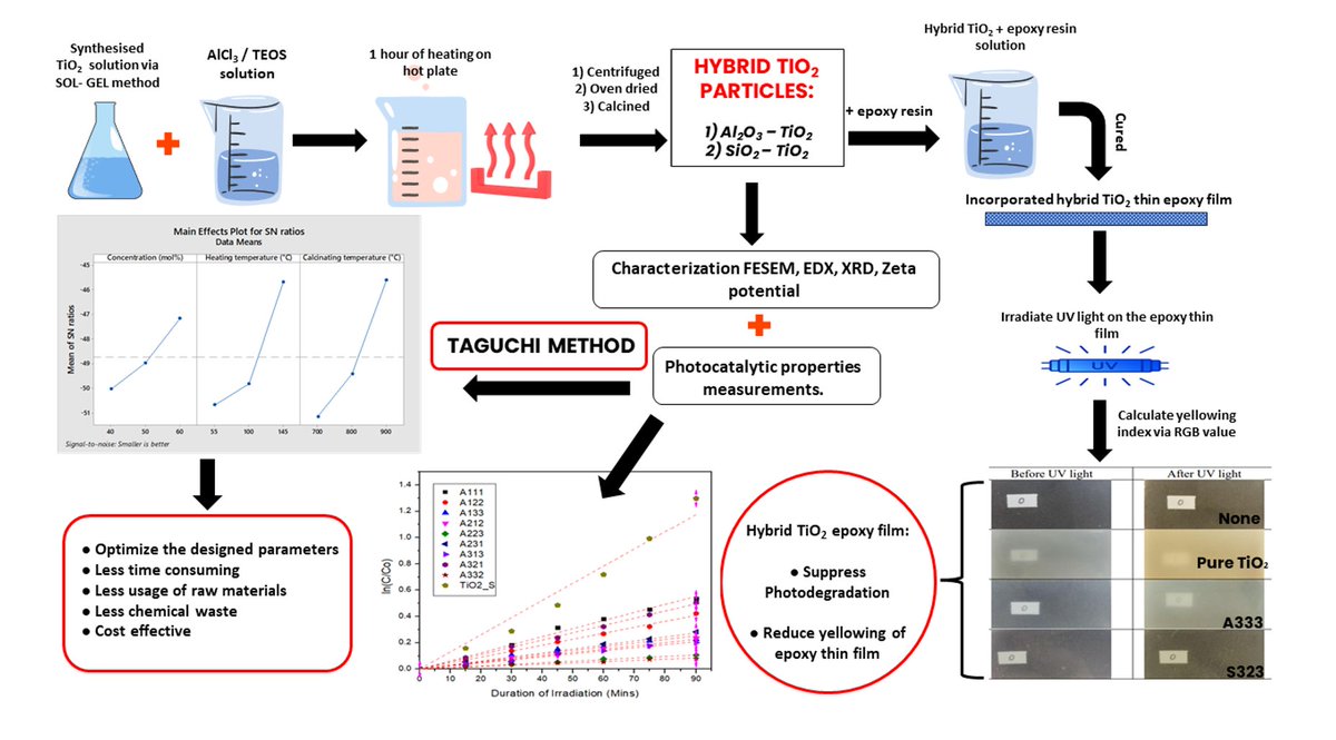 bcrec_j's tweet image. Muniandy, S. S., Soon, T. S., Pung, S. Y., &amp;amp; Ramakrishnan, S. (2024). Optimal Suppression of #Photocatalytic Activity of Hybrid #TiO2 Particles in Epoxy Thin Film by Using #Taguchi Method. Bulletin of Chemical Reaction Engineering &amp;amp; Catalysis, 19(3), 393-407.