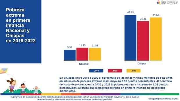 👩👩‍🦱#CHIAPAS
La primera infancia en Chiapas al cierre del sexenio
<a href="/Pacto1aInfancia/">Pacto por la Primera Infancia</a> 👉👉👉 goo.su/q0NozxH