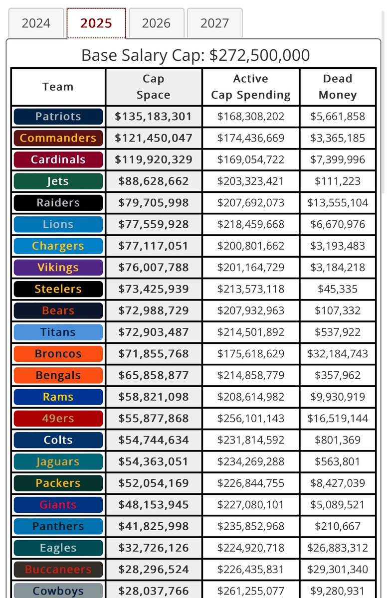 Xommanders's tweet photo. Cap space for Each NFL Team  in 2025 https://t.co/CFK47jLfWz