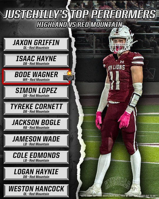 Saw a big matchup last week between Highland and Red Mountain.. 

RB Jackson Bogle had 2 rushing TDs and led Red Mountain to a 28-11 victory..

Game was loaded with talent!!! 

Here are some of the guys from Red Mountain that stood out to me!!
