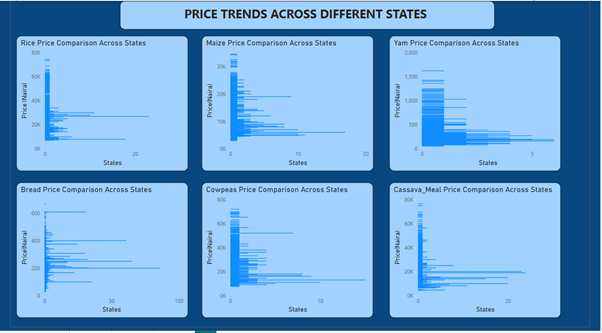 boldlionk11's tweet photo. Week 1 project for Terra learning by myself and my group members. We got our data set for food prices and inflation records  from the NIgeria bureu of Statistics .
Below is our visualization with PowerBI.
We will surely do better next week. https://t.co/98wxM4WoDQ