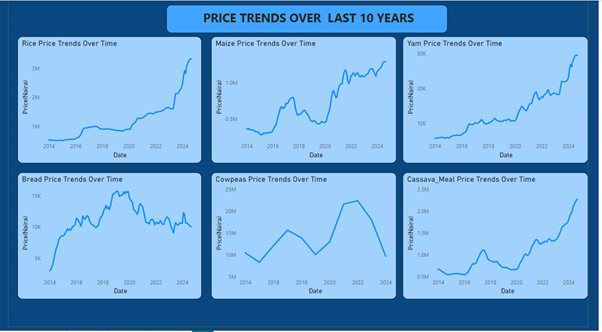 boldlionk11's tweet photo. Week 1 project for Terra learning by myself and my group members. We got our data set for food prices and inflation records  from the NIgeria bureu of Statistics .
Below is our visualization with PowerBI.
We will surely do better next week. https://t.co/98wxM4WoDQ