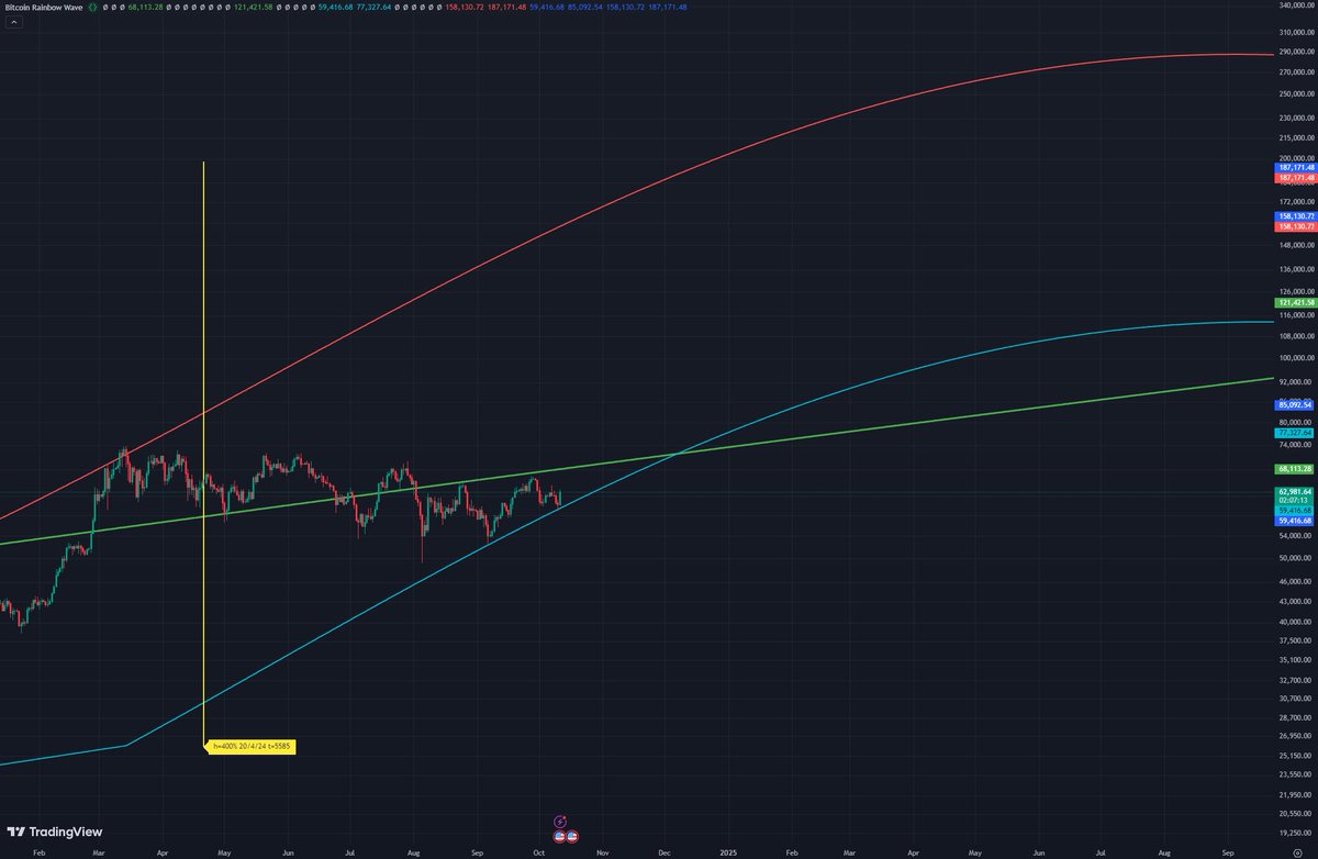 LeomathHeart's tweet photo. The updated bands will look like this! Bitcoin have corrected the lines! #bitcoinwave https://t.co/KYSXSFckSJ