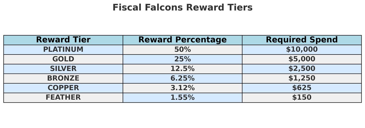 FiscalFalcons1's tweet photo. I provided ChatGPT with my token information and reward tiers, and asked it to randomly assign 2,000 investors into each tier. I informed ChatGPT that we collected $5 million in taxes that week. Each tier would receive its respective percentage, which would then be divided among the holders within that tier. How much would each investor earn for the week?

To achieve 5million in taxes weekly is only 3.5million in trading volume daily 
……..