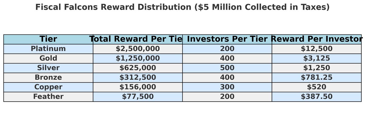 FiscalFalcons1's tweet photo. I provided ChatGPT with my token information and reward tiers, and asked it to randomly assign 2,000 investors into each tier. I informed ChatGPT that we collected $5 million in taxes that week. Each tier would receive its respective percentage, which would then be divided among the holders within that tier. How much would each investor earn for the week?

To achieve 5million in taxes weekly is only 3.5million in trading volume daily 
……..