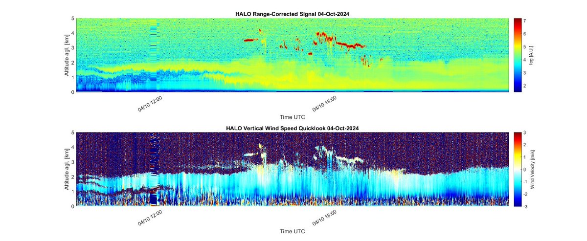 The <a href="/meteorologit/">Ilmatieteen laitos</a> HALO wind lidar <a href="/CleanCloud_HE/">CleanCloud_HE</a> #CHOPIN gives wind fields in the vicinity of #clouds, constraining #droplet &amp; #ice formation. <a href="/MtHelmosSite/">Helmos Station</a> <a href="/epflENAC/">EPFL-ENAC</a> <a href="/FORTH_ITE/">FORTH</a> <a href="/cstacc/">CSTACC_FORTH</a> @ACTRIS_RI <a href="/DepEnvs/">Dep. of Environmental Science, Aarhus university</a> <a href="/NCSR_Demokritos/">NCSR Demokritos</a> <a href="/AcesSthlmUni/">Department of Environmental Science at Sthlm Uni</a> <a href="/cinea_eu/">CINEA 🇪🇺</a> <a href="/HorizonEU/">Horizon Europe 🇪🇺</a> <a href="/CyprusInstitute/">The Cyprus Institute</a>