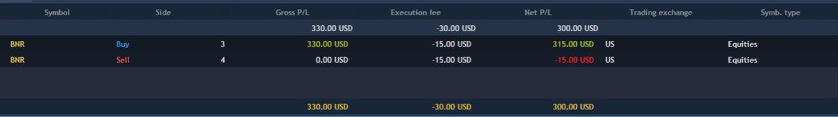 kingthetrader12's tweet photo. $330 on the day and $820 on the week only traded $BNR. Finally caught my first red day on Tuesday mostly due to a platform issue. But overall very slow week for me. Thank god I avoided $TWG lol. #daytrading #smallcaps #lowfloats https://t.co/hPAxmmG60J