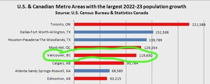 In twelve months Vancouver had more than the entire population of Newfoundland pumped into it. This is insane. Imagine the housing crisis in four years when over half a million people are added.