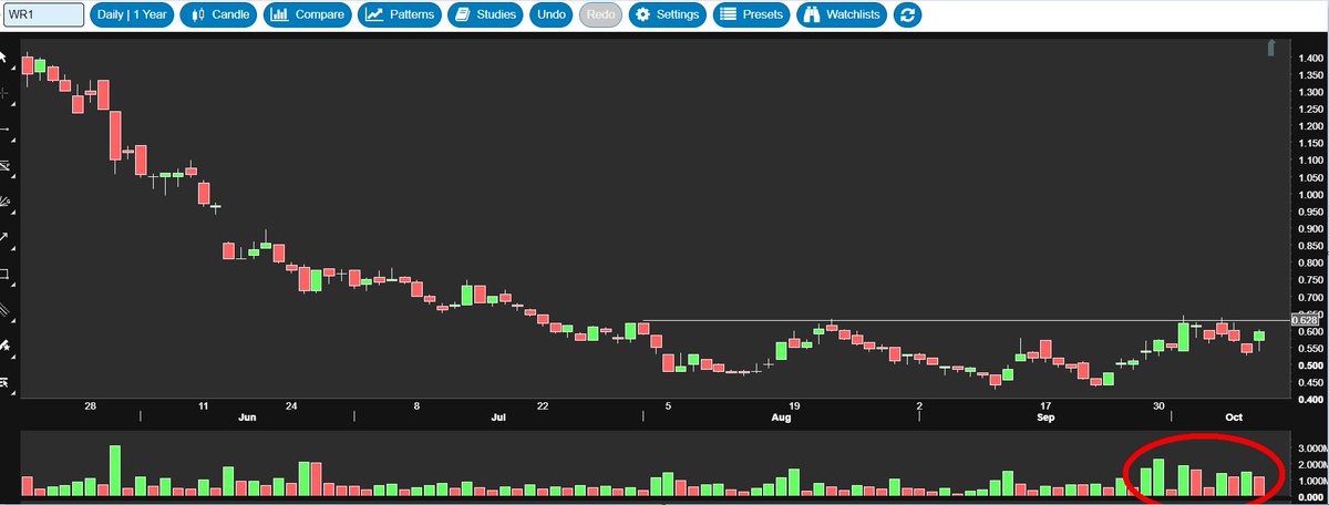 yarra44's tweet image. Is #TwitterBroken again? $WR1.ax
