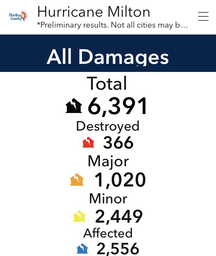 Preliminary count of residential property damages in Pinellas due to Hurricane Milton, as of this evening:

arcgis.com/apps/dashboard…