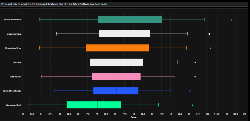sweggles1's tweet photo. not including all the chiji builds on broodtwister and using the highest non chiji log mw monk would have a median closer to 70 points making the graph look like this 👍👍 https://t.co/PyxpCdv4BC