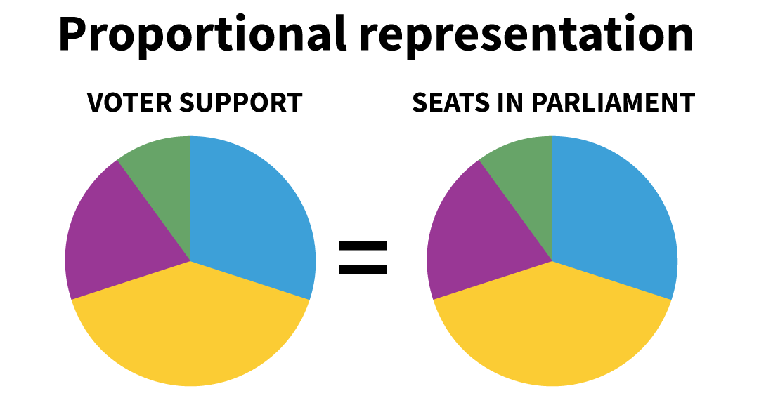 First-past-the-post: vote for who you want, split the vote, and risk handing politicians oversized majorities.

Proportional representation: vote for who you want and have them be a voice for you. 

It’s time to make every vote count!