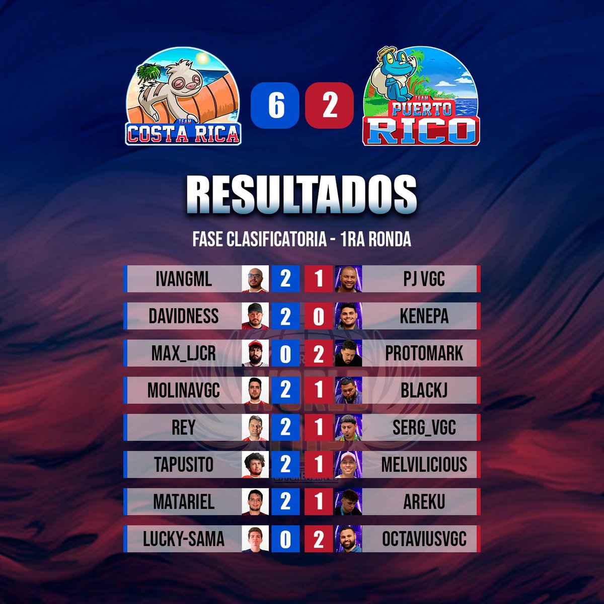 Luego de la primera ronda del mundial de <a href="/VGCVictoryRoad/">Victory Road VGC</a> nuestra selección logró una importante victoria contra el combinado de Puerto Rico. Felicitamos a los maes por este excelente resultado! #CRVGC
