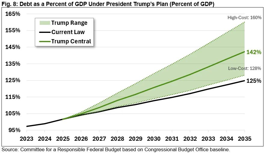 I know that Trump voters are motivated by dehumanizing liberals more than policies. But the former president's best argument has always been about inflation. In truth, his policies would WORSEN inflation.