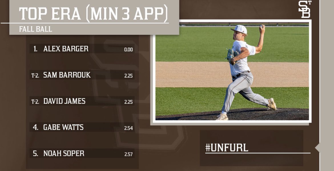 Bonnies Baseball Analytics (@bonasanalytics) on Twitter photo 2 weeks to go of the fall 🍁
Here are the current ERA leaders for the fall 📈
<a href="/AlexBarger12/">Alex Barger</a> is pitching strong as he leads the team in ERA this fall 💪🏻 2 weeks to go of the fall 🍁
Here are the current ERA leaders for the fall 📈
<a href="/AlexBarger12/">Alex Barger</a> is pitching strong as he leads the team in ERA this fall 💪🏻
