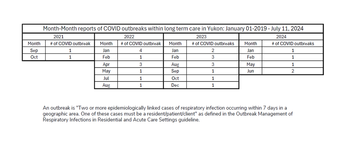 Friday #Yukon #Covid update: I have more results from access to information requests. I present to you the frequency of Covid outbreaks in long term care.

They happen regularly.

And I'll remind <a href="/yukongov/">Government of Yukon</a> that LTC is home to palliative and medically vulnerable people.
