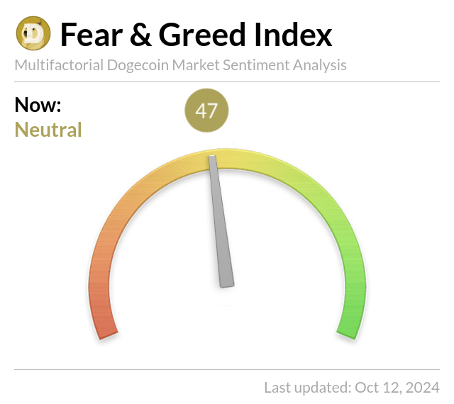 Dogecoin Fear and Greed Index is 51. Neutral