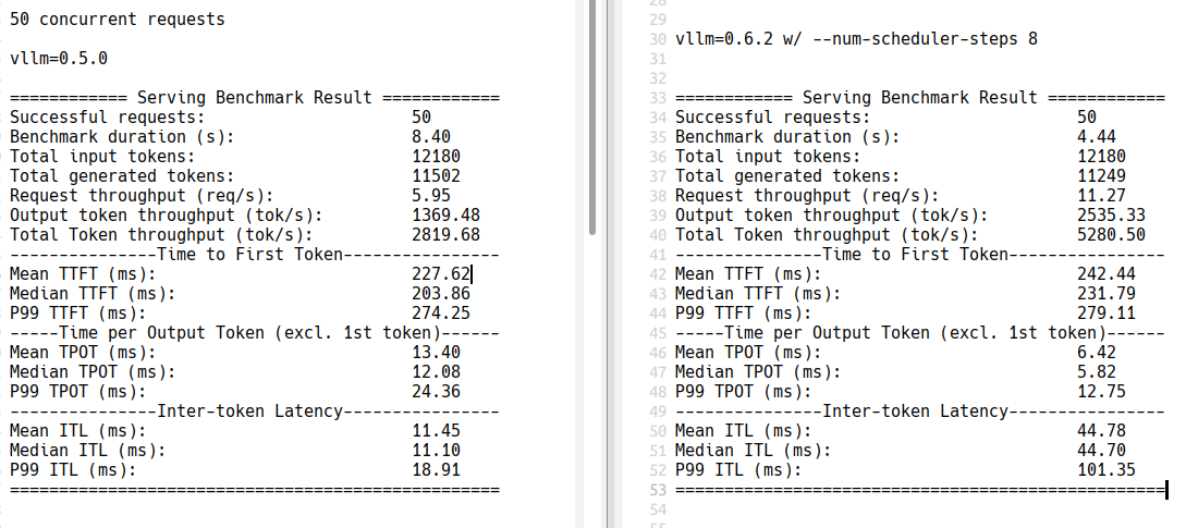 StasBekman's tweet photo. It looks like if I add  --num-scheduler-steps 8 

It's a ~85-90% speed up for vLLM v0.6.2 over 0.5.0!

thank you, @robertshaw21 for the suggestion! https://t.co/Eq1Q5MLfrH