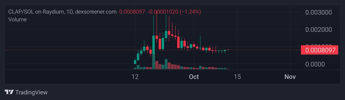 DegenWizard_V's tweet photo. $CLAP, 800k MC.
Third day in a row in which both the team and community pushed for daily green candle. This kind of teamwork speaks for itself.
#CLAPCATCULT
9b8jL2wcVjBFpieC5TUR76BDJ6sW8Eghd3fyq5VJmzir https://t.co/MfSUepPolT