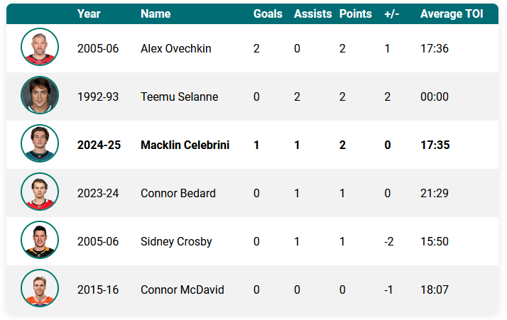 OneCheekyFan's tweet photo. 🦈 Sharks Fans Unite!
Dive into Macklin Celebrini's rookie journey 📊 Compare his stats with NHL legends and stay updated with the latest news! #⃣7⃣1⃣'s fan page just for you, Teal Town!

 Check it out👉 https://t.co/wg4owgSPLf 

@SanJoseSharks @SanJoseSharksPR @SharkCityHockey https://t.co/yForSL2tng