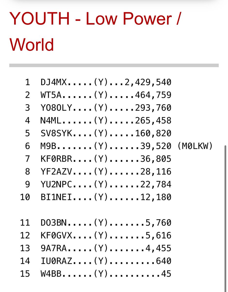 CQN4ML's tweet image. CQWW RTTY raw scores are out! #4 world and #2 NA youth LP ain’t too bad for my first showing. Next year I’ll operate asissted. Nice to see familiar youth calls like @dj4mx and #wt5a.