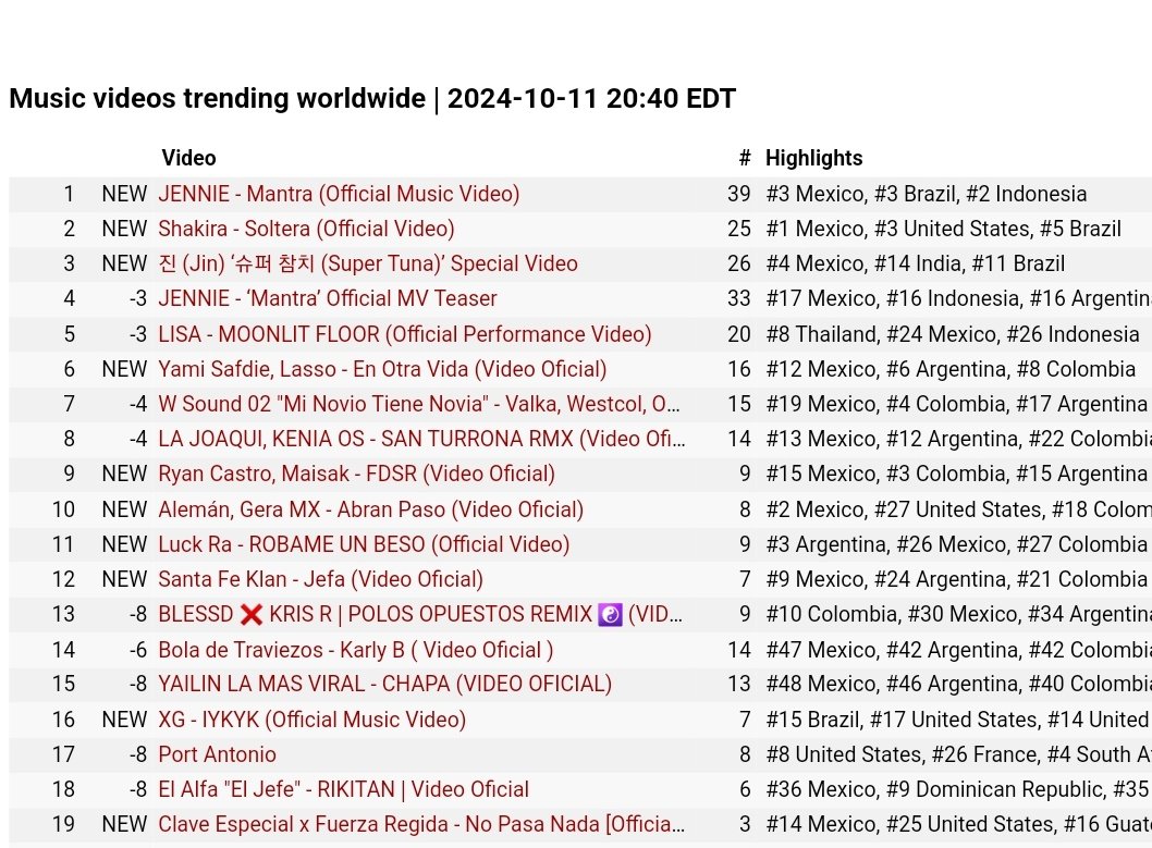 “En Otra Vida” (<a href="/Yamisafdie/">Yami Safdie ❤️‍🩹</a>, <a href="/LassoMusica/">lasso</a>) — Tendencias en YouTube:

#3. 🇻🇪 VE
#6. 🇦🇷 AR
#6. 🇨🇱 CL
#6. 🌎 WW
#7. 🇵🇪 PE
#8. 🇧🇴 BO
#8. 🇨🇴 CO
#8. 🇪🇨 EC
#8. 🇺🇾 UY
#9. 🇬🇹 GT
#9. 🇵🇦 PA
#9. 🇵🇷 PR
#9. 🇵🇾 PY
#11. 🇨🇷 CR
#11. 🇩🇴 DO
#12. 🇲🇽 MX
#14. 🇭🇳 HN
#21. 🇪🇸 ES